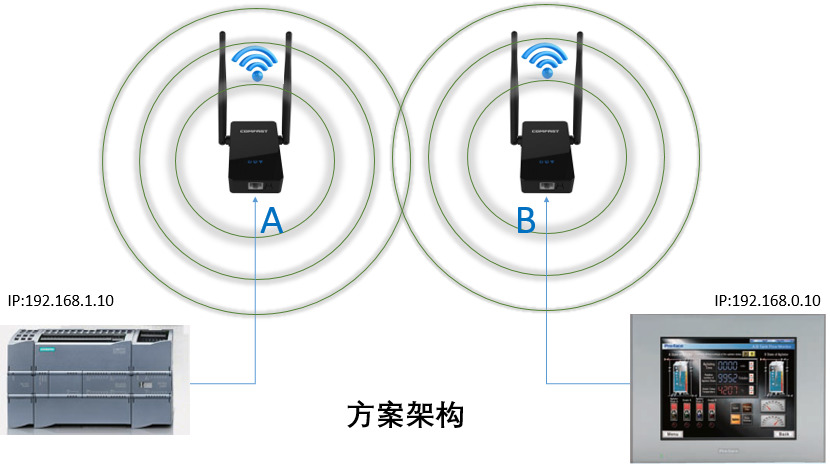 Hmi与plc无线通讯解决方案